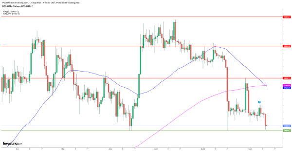 Le Bitcoin valide une "croix de la mort" et d&eacute;visse, testant le seuil cl&eacute; de 25.000 $