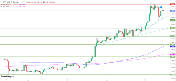 Le Bitcoin menace de corriger face au recul des paris sur la baisse des taux de la Fed