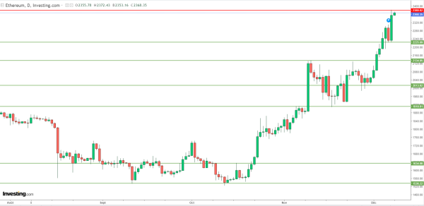 Le Bitcoin corrige mais l'Ethereum marque de nouveaux pics avant l'emploi US