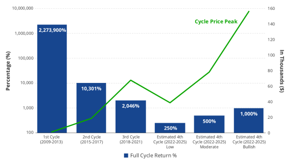 Bitcoin : VanEck pr&eacute;voit un nouveau record pour le 9 novembre 2024, gr&acirc;ce &agrave; Trump