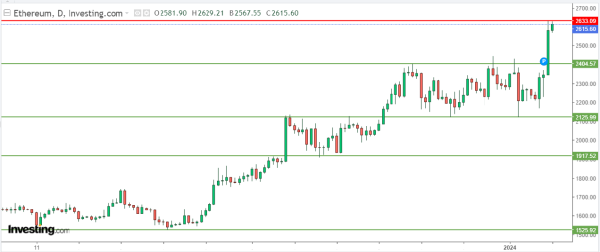 Ethereum surperforme le Bitcoin face &agrave; l'approbation des ETF BTC, objectif 3000 $ ?