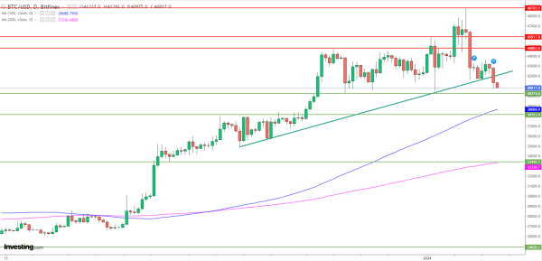 Bitcoin poursuit son plongeon, vers un retour sous 40.000$ face aux doutes sur la Fed?