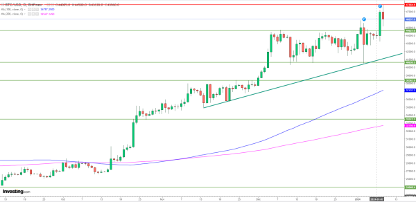 Bitcoin s'envole puis plonge de 6%, turbulences face au piratage du compte X de la SEC