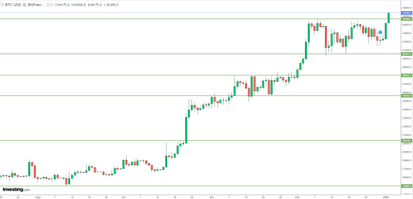 Bitcoin : D&eacute;but d'ann&eacute;e explosif pour les cryptos, le BTC s'envole au-dessus de $45k