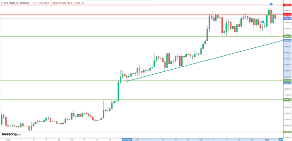 Le Bitcoin reste sur la d&eacute;fensive apr&egrave;s un rebond d&eacute;cevant, cap sur le rapport NFP